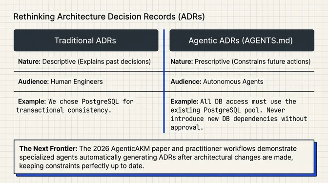 Infographic titled "Rethinking Architecture Decision Records (ADRs)" comparing Traditional ADRs and Agentic ADRs (AGENTS.md) in two columns. Traditional ADRs: Nature is Descriptive (explains past decisions), Audience is Human Engineers, Example: "We chose PostgreSQL for transactional consistency." Agentic ADRs: Nature is Prescriptive (constrains future actions), Audience is Autonomous Agents, Example: "All DB access must use the existing PostgreSQL pool. Never introduce new DB dependencies without approval." Footer titled "The Next Frontier" notes the 2026 AgenticAKM paper and practitioner workflows show specialized agents automatically generating ADRs after architectural changes, keeping constraints up to date.