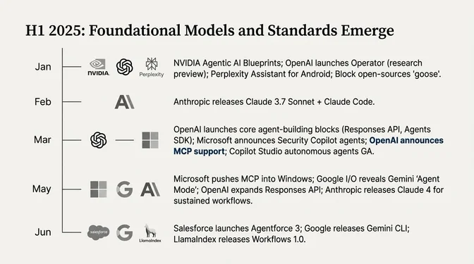 Timeline slide titled "H1 2025: Foundational Models and Standards Emerge," summarizing key developments in agentic AI from January to June 2025. It shows January launches including NVIDIA agentic AI blueprints, OpenAI's Operator research preview, Perplexity Assistant for Android, and Block open-sourcing "goose." February highlights Anthropic releasing Claude 3.7 Sonnet and Claude Code. March includes OpenAI launching core agent-building components such as the Responses API and Agents SDK, Microsoft announcing Security Copilot agents, OpenAI announcing support for the Model Context Protocol (MCP), and Copilot Studio autonomous agents reaching general availability. May highlights Microsoft pushing MCP into Windows, Google I/O revealing Gemini Agent Mode, OpenAI expanding the Responses API, and Anthropic releasing Claude 4 for sustained workflows. June shows Salesforce launching Agentforce and LlamaIndex Workflows reaching version 1.0.