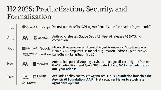 Timeline slide titled "H2 2025: Productization, Security, and Formalization," covering key agentic AI developments from July to December 2025. In July, OpenAI launches the ChatGPT agent and Google adds agent mode to Gemini Code Assist. August highlights Anthropic releasing Claude Opus 4.1 and OpenAI publishing the AGENTS.md convention. October includes Microsoft open-sourcing the Microsoft Agent Framework, Google releasing the Gemini 2.5 Computer Use API, Amazon Bedrock AgentCore reaching general availability, and LangChain and LangGraph hitting version 1.0. In November, Anthropic reports disrupting a cyber campaign, Microsoft Ignite introduces the "Frontier Firm" and the Agent 365 control plane, and the Model Context Protocol (MCP) celebrates its one-year release. December highlights AWS adding policy controls to AgentCore, the Linux Foundation launching the Agentic AI Foundation (AAIF), and Meta acquiring Manus to speed up agent development.