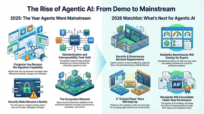 Infographic titled "The Rise of Agentic AI: From Demo to Mainstream," split into two sections. On the left, "2025: The Year Agents Went Mainstream," it shows agentic AI systems gaining the ability to use computers, browsers, and apps; the emergence of the Model Context Protocol (MCP) as a standard for connecting agents to tools; growing real-world security risks from agent misuse; and a maturing ecosystem with more stable open-source frameworks and enterprise governance tools. On the right, "2026 Watchlist: What's Next for Agentic AI," it highlights security and governance becoming baseline needs, the rise of reliability benchmarks for buyers, intensified competition around centralized "control plane" platforms for managing agents, and the consolidation of standards under new governance bodies shaping interoperability and compliance.