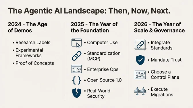 Slide titled "The Agentic AI Ecosystem: Then, Now, Next" comparing three phases of agentic AI. The left column, "2024 – The Age of Demos," lists research labs, experimental frameworks, and proof-of-concept projects. The middle column, "2025 – The Year of the Foundation," highlights computer use by agents, standardization through the Model Context Protocol (MCP), enterprise operations tooling, open-source platforms reaching 1.0 maturity, and the emergence of real-world security concerns. The right column, "2026 – The Year of Scale & Governance," outlines priorities including integrating standards, mandating trust and security controls, choosing a centralized control plane for agents, and executing large-scale migrations.