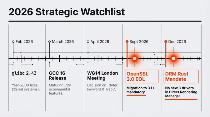 Timeline infographic titled "2026 Strategic Watchlist" showing key dates and events. February 2026 shows glibc 2.43 with year-2038 fixes for 32-bit systems. March 2026 shows GCC 16 release with maturing C2y experimental features. April 2026 shows WG14 London Meeting with decisions on defer keyword and TrapC. September 2026 highlighted in red shows OpenSSL 3.0 EOL requiring migration to 3.1 or later as mandatory. December 2026 highlighted in red shows DRM Rust Mandate meaning the Direct Rendering Manager subsystem stops accepting new C drivers.