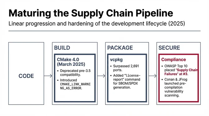 Maturing the Supply Chain Pipeline Slide titled "Maturing the Supply Chain Pipeline" with subtitle "Linear progression and hardening of the development lifecycle (2025)." It shows a four-stage pipeline flow from CODE to BUILD to PACKAGE to SECURE. The BUILD stage highlights CMake 4.0 from March 2025 which deprecated pre-3.5 compatibility and introduced CMAKE_LINK_WARNING_AS_ERROR. The PACKAGE stage shows vcpkg surpassing 2,691 ports and adding a license-report command for SBOM/SPDX generation. The SECURE stage highlighted in red shows Compliance concerns with OWASP Top 10 placing "Supply Chain Failures" at number 3, and Conan partnering with JFrog to launch pre-compilation vulnerability scanning.
