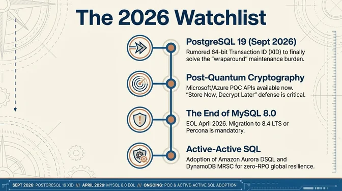 The 2026 Watchlist: Critical Database Deadlines and Migrations Roadmap graphic titled "The 2026 Watchlist" listing four items on a vertical timeline. PostgreSQL 19 expected September 2026 with rumored 64-bit Transaction ID (XID) to solve the wraparound maintenance burden. Post-Quantum Cryptography with Microsoft and Azure PQC APIs available now, noting that "Store Now, Decrypt Later" defense is critical. The End of MySQL 8.0 with EOL in April 2026, making migration to 8.4 LTS or Percona mandatory. Active-Active SQL with adoption of Amazon Aurora DSQL and DynamoDB MRSC for zero-RPO global resilience. A timeline bar at bottom marks PostgreSQL 19 XID in September 2026, MySQL 8.0 EOL in April 2026, and ongoing PQC and active-active SQL adoption.