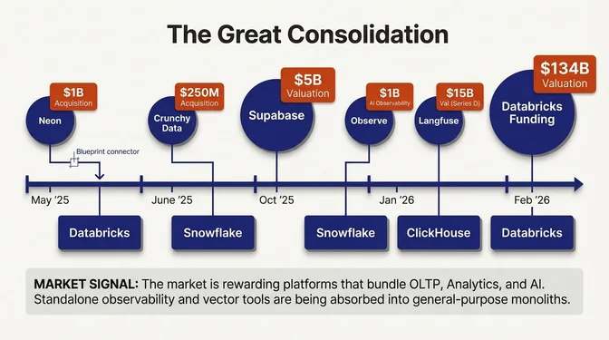 The Great Consolidation: Database M&A Timeline 2025-2026 Timeline titled "The Great Consolidation" tracking major database acquisitions and funding from May 2025 through February 2026. Databricks buys Neon for $1 billion in May 2025, Snowflake buys Crunchy Data for $250 million in June 2025, Supabase reaches $5 billion valuation in October 2025, Snowflake acquires Observe for $1 billion AI observability in January 2026, ClickHouse raises $15 billion Series D and acquires Langfuse in January 2026, and Databricks completes a $134 billion valuation funding round in February 2026. Market signal at bottom: the market is rewarding platforms that bundle OLTP, analytics, and AI, while general-purpose monoliths absorb standalone observability and vector tools.