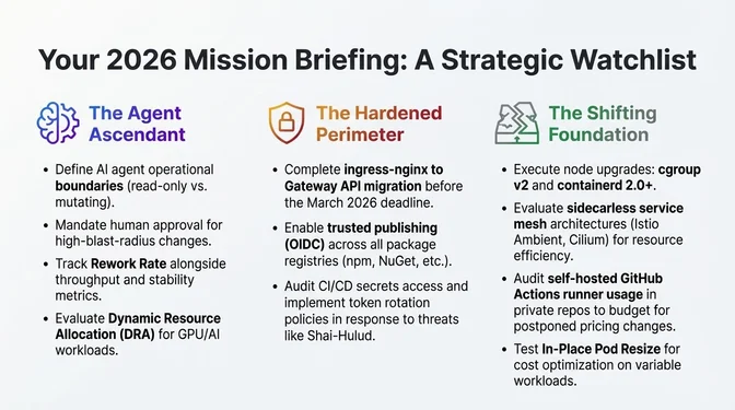 Slide titled "Your 2026 Mission Briefing: A Strategic Watchlist" outlining three focus areas. "The Agent Ascendant" emphasizes defining operational boundaries for AI agents, requiring human approval for high-risk changes, tracking rework rate alongside throughput and stability, and evaluating dynamic resource allocation for GPU and AI workloads. "The Hardened Perimeter" focuses on completing migration from ingress-nginx to a Gateway API before March 2026, enabling trusted publishing with OIDC across package registries, and auditing CI/CD secrets with token rotation to mitigate supply-chain threats like Shai-Hulud. "The Shifting Foundation" highlights upgrading Kubernetes nodes to cgroup v2 and containerd 2.0+, evaluating sidecarless service mesh options, auditing self-hosted GitHub Actions runners for cost impacts, and testing in-place pod resizing for cost optimization.