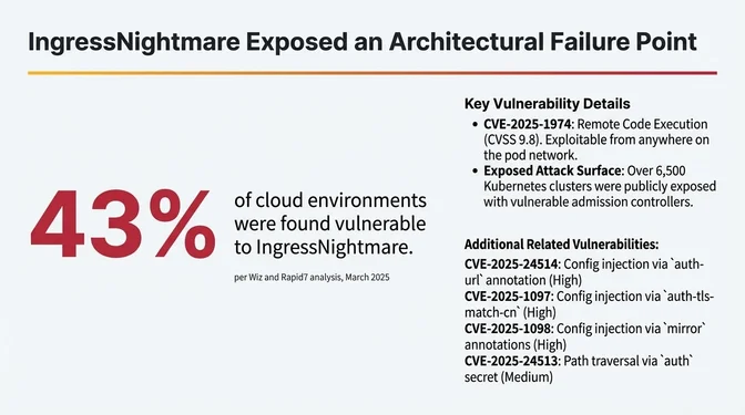 Slide titled "IngressNightmare Exposed an Architectural Failure Point" highlighting the impact of the IngressNightmare vulnerability. It states that Wiz and Rapid7 found 43% of cloud environments vulnerable, based on Wiz and Rapid7 analysis from March 2025. The slide lists key details including CVE-2025-1974, a critical remote code execution issue with a CVSS score of 9.8 exploitable from anywhere on the pod network, and notes that over 6,500 Kubernetes clusters were publicly exposed through vulnerable admission controllers. More related vulnerabilities involving configuration injection and path traversal are also listed.