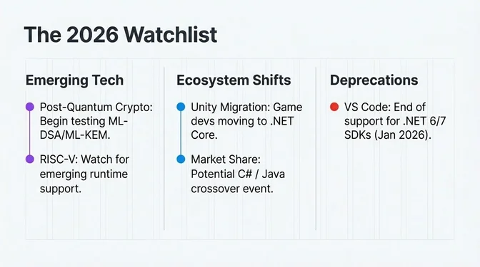 Infographic titled "The 2026 Watchlist" outlining key areas for .NET teams to track. Under "Emerging Tech," it highlights post-quantum cryptography with guidance to begin testing ML-DSA and ML-KEM, and RISC-V as an emerging architecture to watch for runtime support. Under "Ecosystem Shifts," it notes Unity game developers migrating to .NET Core and the potential for a C# and Java market share crossover. Under "Deprecations," it warns that Visual Studio Code will end support for .NET 6 and .NET 7 SDKs in January 2026.