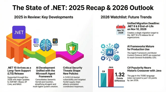 Infographic titled "The State of .NET: 2025 Recap & 2026 Outlook." On the left, it summarizes key developments in 2025, including the arrival of .NET 10 as a long-term support release supported through November 2028, unification of AI development through the Microsoft Agent Framework combining Semantic Kernel and AutoGen, and heightened security focus following critical vulnerabilities such as a CVSS 9.9 Kestrel issue and NuGet supply-chain attacks. On the right, it outlines the 2026 watchlist, highlighting a unified migration deadline with .NET 8 and 9 reaching end of life on November 10, 2026, maturation of AI frameworks and the Model Context Protocol toward general availability, and C# popularity nearing a historic crossover with Java, with the TIOBE index gap narrowing to about 1.32 points.