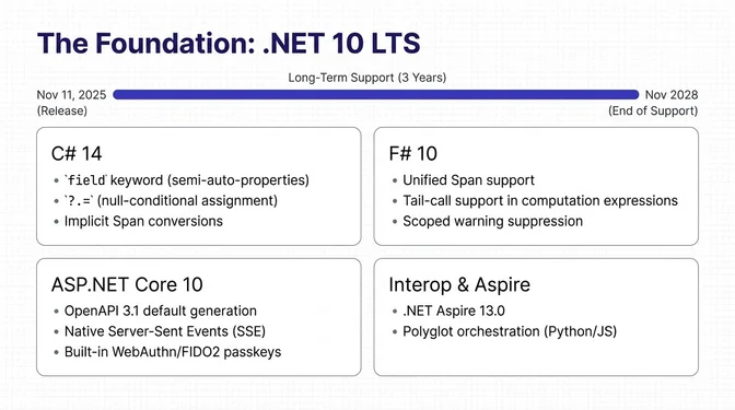 Infographic titled "The Foundation: .NET 10 LTS" outlining the long-term support release of .NET 10. It shows the release date of November 11, 2025, with a three-year support window extending through November 2028. The graphic highlights key platform components: C# 14 with new language features such as the field keyword for semi-auto-properties, null-conditional assignment, and implicit Span conversions; F# 10 with unified Span support, tail-call support in computation expressions, and scoped warning suppression; ASP.NET Core 10 with OpenAPI 3.1 default generation, native server-sent events support, and built-in WebAuthn/FIDO2 passkeys; and Interop & Aspire features including .NET Aspire 13.0 and polyglot orchestration across Python and JavaScript.