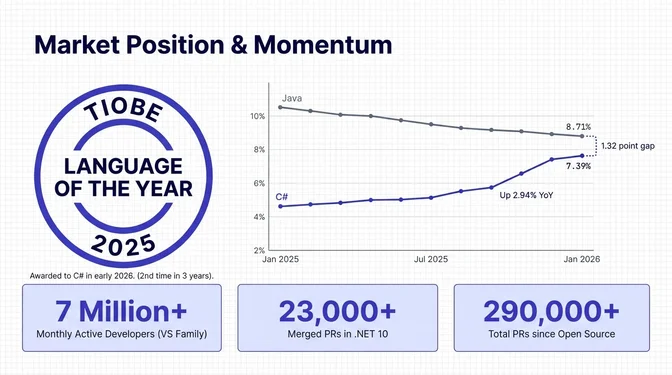 Infographic titled "Market Position & Momentum" highlighting C#'s growing popularity and ecosystem activity. On the left, a badge shows C# named TIOBE Language of the Year 2025, awarded in early 2026 for the second time in three years. On the right, a line chart compares Java and C# popularity from January 2025 to January 2026, showing Java declining to about 8.71% while C# rises to about 7.39%, narrowing the gap to roughly 1.32 points with C# up nearly 3% year over year. Along the bottom, metrics note over 7 million monthly active developers in the Visual Studio family, more than 23,000 merged pull requests in .NET 10, and over 290,000 total pull requests since .NET became open source.