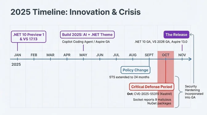 Timeline graphic titled "2025 Timeline: Innovation & Crisis" outlining major events in the .NET ecosystem throughout 2025. Early in the year, it shows .NET 10 Preview 1 and Visual Studio 17.13 in January. In May, Build 2025 highlights an AI-focused theme with the Copilot Coding Agent and Aspire reaching general availability. In September, a policy change extends .NET's STS support to 24 months. October marks a critical defense period, highlighting the CVE-2025-55315 Kestrel vulnerability and reports of nine malicious NuGet packages, shown with a red emphasis. The timeline concludes in November with the release of .NET 10 GA, Visual Studio 2026 GA, and Aspire 13.0, noting that Microsoft incorporated security hardening into the general availability releases.