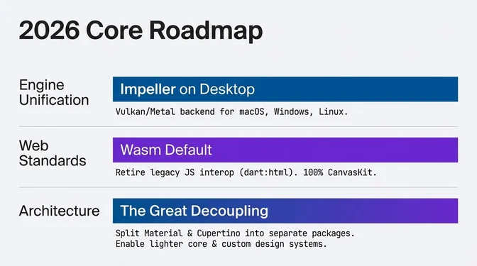 Flutter 2026 Core Roadmap showing three major initiatives: Impeller rendering engine expanding to Desktop platforms including macOS, Windows, and Linux; WebAssembly becoming the default for Flutter Web output; and The Great Decoupling separating Material and Cupertino into independent packages
