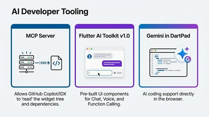 Flutter AI Developer Tooling ecosystem: Dart and Flutter MCP Server enabling AI assistants to understand Flutter codebases, Flutter AI Toolkit v1.0 with pre-built chat widgets and function calling, and Gemini integration in DartPad for AI-assisted development