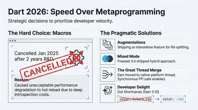 Dart 3.10 priorities: macros cancelled after two years of development in favor of pragmatic solutions including Freezed 3.0 mixed mode, Thread Merge unifying Dart and platform threads, dot shorthands syntax, and build_runner performance improvements with 2x speedups