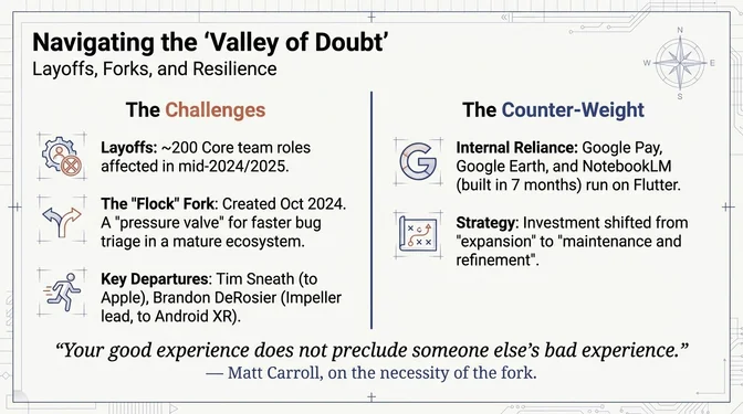 Navigating the Valley of Doubt: 2024 layoffs affecting approximately 200 employees, the Flock fork announced by Matt Carroll, key departures including Brandon DeRosier and Tim Sneath, and the community's resilience in maintaining Flutter's momentum despite uncertainty