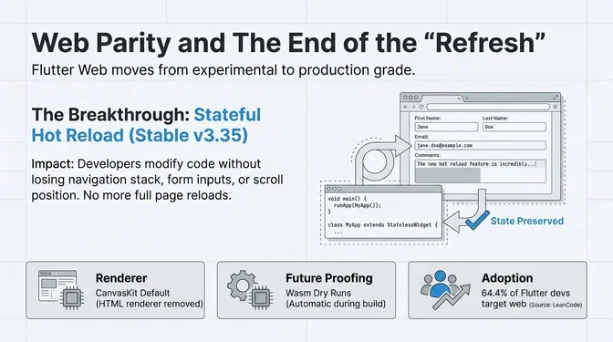 Web parity achieved in 2025: stateful hot reload graduated to stable and enabled by default in Flutter 3.35, CanvasKit as default web renderer, automatic Wasm dry runs preparing for WebAssembly default, and 64.4 percent of Flutter developers now targeting web