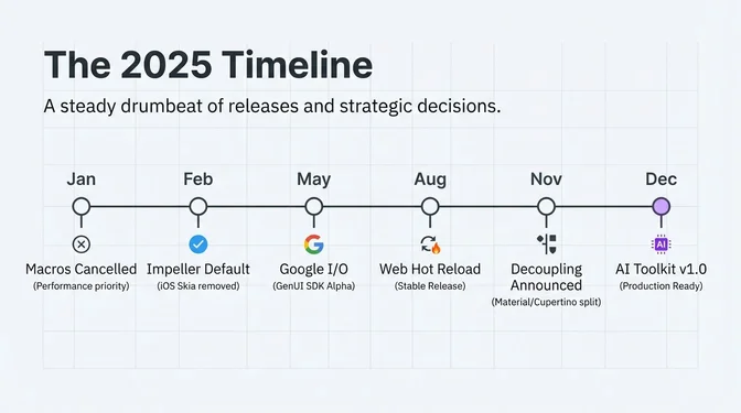 Flutter 2025 velocity timeline showing major milestones: January with macros cancellation, February with Impeller default and Flutter 3.29, May with Google I/O and LG partnership, August with web hot reload stable in Flutter 3.35, November with Material and Cupertino decoupling and Dart 3.10, December with Flutter AI Toolkit v1.0