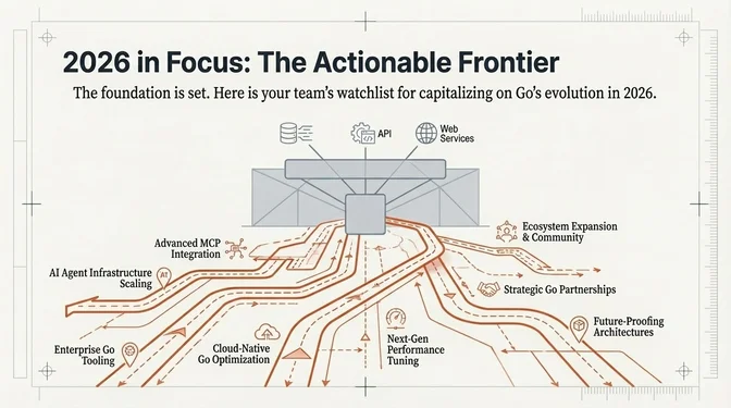 Infographic titled "2026 in Focus: The Actionable Frontier" presenting a strategic watchlist for leveraging Go's evolution in 2026. A central platform representing core services (databases, APIs, and web services) fans out into eight paths. These paths highlight priority areas including advanced Model Context Protocol (MCP) integration, AI agent infrastructure scaling, enterprise Go tooling, cloud-native Go optimization, next-generation performance tuning, ecosystem expansion and community growth, strategic Go partnerships, and future-proofing architectures. The visual emphasizes Go as a stable foundation enabling forward-looking initiatives in parallel.