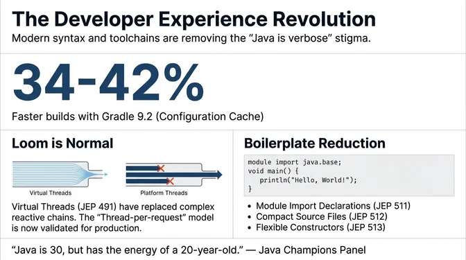 Infographic titled "The Developer Experience Revolution" showing how modern Java syntax and tooling have improved developer productivity. It highlights 34–42% faster build times with Gradle 9.2 using the configuration cache, and explains that Project Loom's virtual threads (JEP 491) have normalized the thread-per-request model, replacing complex reactive chains with simpler concurrency. A code example illustrates boilerplate reduction enabled by recent language features, including module import declarations (JEP 511), compact source files (JEP 512), and flexible constructors (JEP 513). A closing quote notes that "Java is 30, but has the energy of a 20-year-old," emphasizing renewed developer enthusiasm.