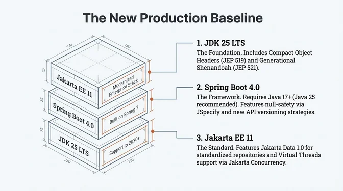 Diagram titled "The New Production Baseline" showing a layered Java enterprise stack. At the base is JDK 25 LTS, providing the runtime foundation with features such as compact object headers (JEP 519) and generational Shenandoah (JEP 521). On top sits Spring Boot 4.0, built on Spring Framework 7, requiring Java 17 or newer (with Java 25 recommended) and introducing null-safety via JSpecify and updated API versioning. The top layer is Jakarta EE 11, representing the modernized enterprise standard with Jakarta Data 1.0 for standardized repositories and virtual threads support through Jakarta Concurrency. The visual emphasizes this stack as the new default baseline for production Java systems.