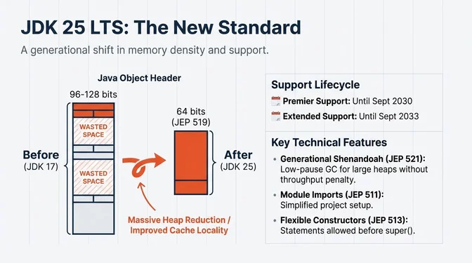 Infographic titled "JDK 25 LTS: The New Standard" illustrating a generational improvement in Java memory density and support. It compares Java object headers before and after JDK 25, showing a reduction from 96–128 bits in JDK 17 to a compact 64-bit header enabled by JEP 519, resulting in significantly reduced heap usage and improved cache locality. A support timeline highlights premier support through September 2030 and extended support through September 2033. The graphic also lists key technical features of JDK 25 LTS, including Generational Shenandoah garbage collection (JEP 521) for low-pause large heaps, module imports (JEP 511) for simpler project setup, and flexible constructors (JEP 513) allowing statements before super().