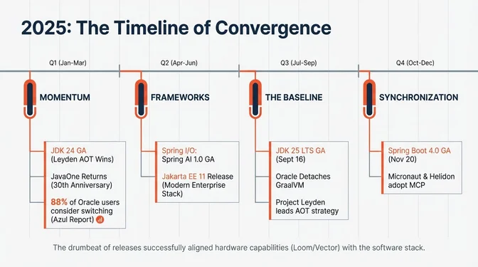 Timeline infographic titled "2025: The Timeline of Convergence" showing how the Java ecosystem aligned over the year. Q1 (Jan–Mar) highlights momentum with JDK 24 GA delivering Leyden AOT improvements, JavaOne's return for Java's 30th anniversary, and a report noting 88% of Oracle Java users considering switching. Q2 (Apr–Jun) focuses on frameworks, including Spring I/O with Spring AI 1.0 GA and the release of Jakarta EE 11 as the modern enterprise stack. Q3 (Jul–Sep) establishes the baseline with JDK 25 LTS GA on September 16, Oracle detaching GraalVM, and Project Leyden leading the AOT strategy. Q4 (Oct–Dec) emphasizes synchronization, marked by Spring Boot 4.0 GA on November 20 and Micronaut and Helidon adopting the Model Context Protocol (MCP).