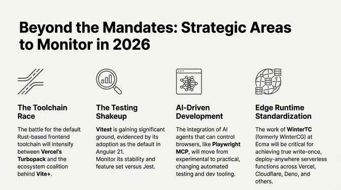 Infographic titled "Beyond the Mandates: Strategic Areas to Track in 2026" highlighting four focus areas in the JavaScript ecosystem: the toolchain race between Rust-based frontend tools such as Turbopack and Vite; a testing shakeup with Vitest gaining adoption, including as the default in Angular 21; AI-driven development using browser-controlling agents like Playwright MCP; and edge runtime standardization led by WinterTC at Ecma to enable write-once, deploy-anywhere serverless functions across platforms like Vercel, Cloudflare, and Deno.