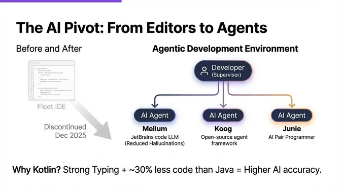 Infographic titled "The AI Pivot: From Editors to Agents" illustrating JetBrains' shift in development tooling. On the left, it shows JetBrains discontinuing Fleet IDE in December 2025. On the right, it depicts a new agentic development environment where a developer acts as a supervisor over three AI agents. These include Mellum, JetBrains' in-house code language model focused on reducing hallucinations; Koog, an open-source agent framework; and Junie, an AI pair-programming agent. A concluding note explains why Kotlin is well suited for this shift, citing strong static typing and roughly 30% less code than Java, which together improve AI accuracy and reliability.