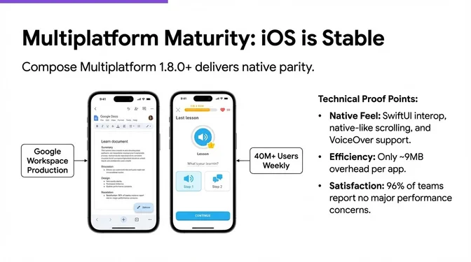 Infographic titled "Multiplatform Maturity: iOS is Stable" explaining that Compose Multiplatform 1.8.0 and later deliver native-level parity on iOS. It shows production usage in Google Workspace apps, serving more than 40 million weekly users. Technical proof points listed include a native feel through SwiftUI interoperability, native-like scrolling, and VoiceOver accessibility support; efficiency with only about 9 MB of overhead per app; and strong satisfaction, with 96% of teams reporting no major performance concerns.