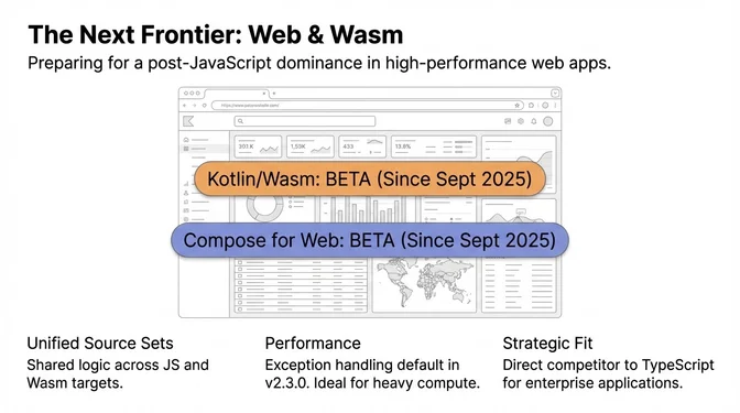Infographic titled "The Next Frontier: Web & Wasm" describing Kotlin's expansion into high-performance web applications beyond JavaScript. It highlights Kotlin/Wasm reaching beta status in September 2025 alongside Compose for Web beta. The graphic emphasizes unified source sets that allow shared logic across JavaScript and WebAssembly targets, improved performance with exception handling enabled by default in version 2.3.0 making it suitable for compute-heavy workloads, and Kotlin's strategic positioning as a direct competitor to TypeScript for enterprise-scale web development.