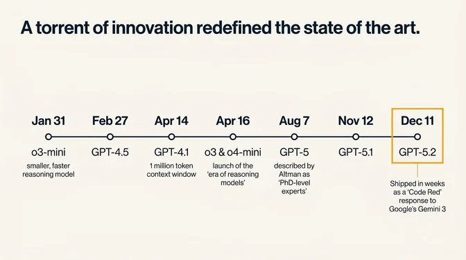 Timeline graphic showing a rapid sequence of OpenAI model releases across the year under the heading "A torrent of innovation redefined the state of the art." It begins on January 31 with o3-mini, a smaller and faster reasoning model, followed by GPT-4.5 on February 27, GPT-4.1 on April 14 introducing a one-million-token context window, and the launch of o3 and o4-mini on April 16 marking the "era of reasoning models." The timeline continues with GPT-5 on August 7, described as "PhD-level experts," GPT-5.1 on November 12, and concludes on December 11 with GPT-5.2, highlighted as having shipped in weeks as a "Code Red" response to Google's Gemini 3.