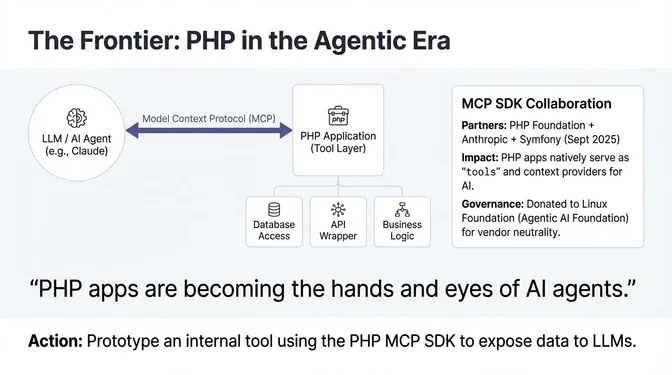 Infographic titled "The Frontier: PHP in the Agentic Era" illustrating how PHP applications integrate with AI agents through the Model Context Protocol (MCP). It shows an LLM or AI agent, such as Claude, communicating via MCP with a PHP application acting as a tool layer, which in turn provides database access, API wrappers, and business logic. A callout highlights MCP SDK collaboration between the PHP Foundation, Anthropic, and Symfony in September 2025, noting that PHP applications can natively serve as tools and context providers for AI. It also notes that Anthropic transferred governance to the Linux Foundation under the Agentic AI Foundation for vendor neutrality.