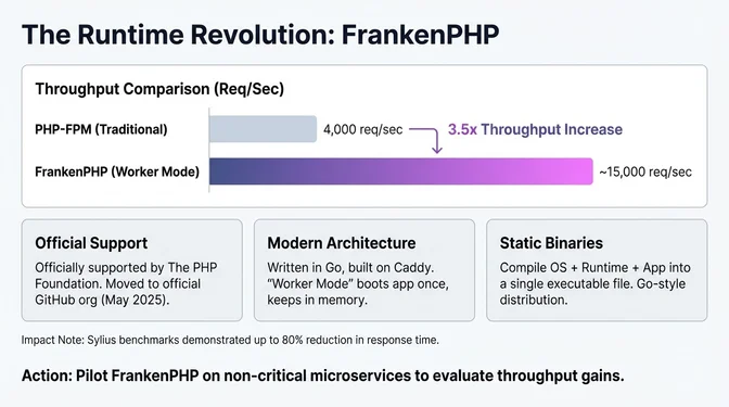 Infographic titled "The Runtime Revolution: FrankenPHP" comparing request throughput between traditional PHP-FPM and FrankenPHP. It shows PHP-FPM handling roughly 4,000 requests per second, while FrankenPHP running in worker mode achieves approximately 15,000 requests per second, representing about a 3.5x throughput increase. The graphic notes that FrankenPHP is officially supported by the PHP Foundation and moved to the official PHP GitHub organization in May 2025. More callouts describe FrankenPHP's modern architecture (written in Go and built on Caddy, with worker mode booting the application once and keeping it in memory) and its ability to produce static binaries that bundle the OS, runtime, and application into a single executable.