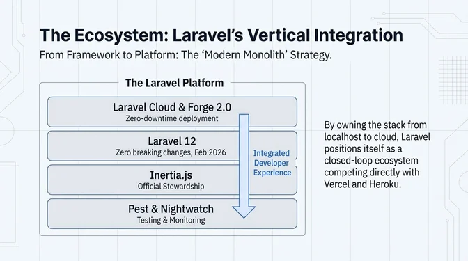 Infographic titled "The Ecosystem: Laravel's Vertical Integration" illustrating Laravel's strategy of evolving from a framework into a fully integrated platform. The diagram stacks core components of the Laravel platform, including Laravel Cloud and Forge 2.0 for zero-downtime deployments, Laravel 12 with zero breaking changes (released February 2026), Inertia.js under official stewardship for frontend integration, and Pest and Nightwatch for testing and tracking. An arrow labeled "Integrated Developer Experience" emphasizes tight coupling across the stack. A side note explains that by owning the workflow from localhost to cloud, Laravel positions itself as a closed-loop ecosystem competing directly with platforms like Vercel and Heroku.