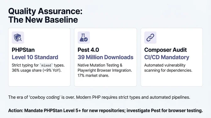 Infographic titled "Quality Assurance: The New Baseline" highlighting elevated QA standards in the PHP ecosystem. It shows PHPStan Level 10 becoming the standard, enforcing strict typing for mixed types with a 36% usage share and 9% year-over-year growth. It also highlights Pest 4.0 reaching 39 million downloads, offering native mutation testing and Playwright browser integration, with a 17% market share. A third panel notes that Composer Audit is now mandatory in CI/CD pipelines, enabling automated dependency vulnerability scanning. A concluding statement emphasizes the end of "cowboy coding" and recommends mandating PHPStan Level 5 or higher for new repositories and evaluating Pest for browser testing.