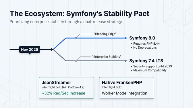 Infographic titled "The Ecosystem: Symfony's Stability Pact" illustrating Symfony's dual-release strategy introduced in November 2025. The diagram shows the framework splitting into two paths: a "Bleeding Edge" track leading to Symfony 8.0, which requires PHP 8.4 or newer and introduces no deprecations, and an "Enterprise Stability" track leading to Symfony 7.4 LTS, offering full compatibility with security support through 2029. More callouts highlight performance and runtime advances, including JsonStreamer integration in API Platform 4.2 delivering roughly a 32% increase in requests per second, and native FrankenPHP support with worker mode integration for improved throughput.