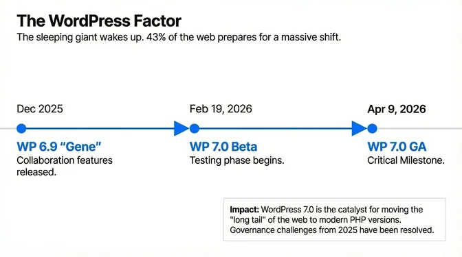 Timeline graphic titled "The WordPress Factor" showing key milestones leading to WordPress 7.0. It begins in December 2025 with the release of WordPress 6.9 "Gene," introducing new collaboration features. The timeline continues to February 19, 2026, marking the start of the WordPress 7.0 beta testing phase, and culminates on April 9, 2026, with the general availability release of WordPress 7.0. A callout notes that WordPress 7.0 is a critical catalyst for moving the long tail of the web (representing about 43% of sites), to modern PHP versions, and that the community resolved governance challenges from 2025.