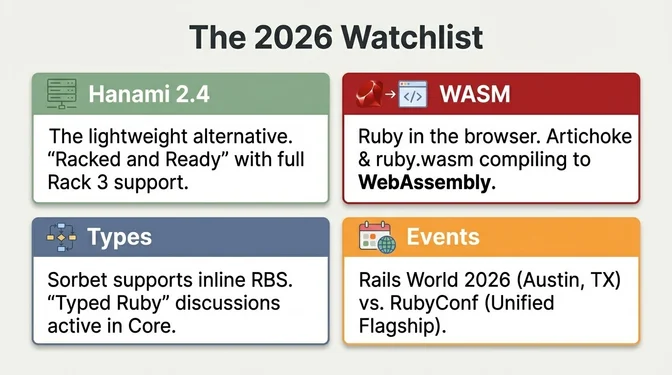 2026 Watchlist highlighting four key areas: Hanami 2.4 as the lightweight alternative with Racked and Ready full Rack 3 support, WASM with Ruby in the browser via Artichoke and ruby.wasm compiling to WebAssembly, Types with Sorbet supporting inline RBS and Typed Ruby discussions active in Ruby Core, and Events with Rails World 2026 in Austin Texas and RubyConf as unified flagship