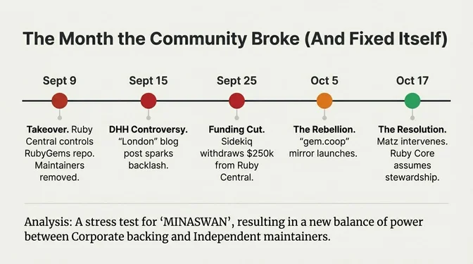 Governance crisis timeline showing the month the Ruby community broke and fixed itself: September 9 takeover with Ruby Central controlling RubyGems repo and maintainers removed, September 15 DHH controversy with London blog post sparking backlash, September 25 funding cut with Sidekiq withdrawing 250,000 dollars from Ruby Central, October 5 rebellion with gem.coop mirror launching, and October 17 resolution with Matz intervening and Ruby Core assuming stewardship