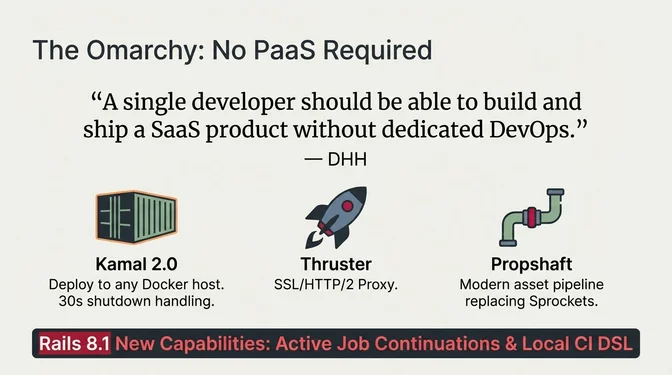 The Omarchy No PaaS Required philosophy: DHH quote that a single developer should be able to build and ship a SaaS product without dedicated DevOps, featuring Kamal 2.0 for deploying to any Docker host with 30-second shutdown handling, Thruster as SSL and HTTP/2 proxy, Propshaft as modern asset pipeline replacing Sprockets, and Rails 8.1 new capabilities including Active Job Continuations and Local CI DSL