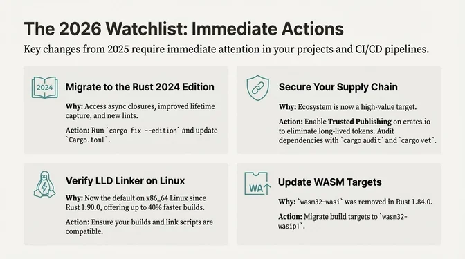 Slide titled "The 2026 Watchlist: Immediate Actions" outlining urgent steps for Rust projects and CI/CD pipelines. It lists four actions: migrate to the Rust 2024 Edition to gain async closures and improved lifetime capture by running cargo fix --edition and updating Cargo.toml; secure the supply chain by enabling trusted publishing on crates.io and auditing dependencies with cargo audit and cargo vet; verify use of the LLD linker on Linux, now the default since Rust 1.90 with up to 40% faster builds; and update WebAssembly targets by migrating from the removed wasm32-wasi target to wasm32-wasip1.