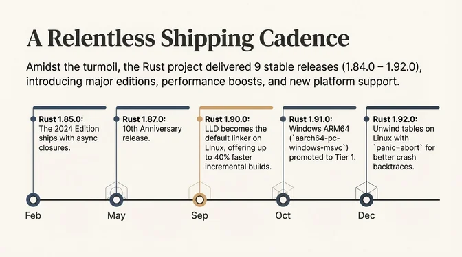Timeline graphic titled "A Relentless Shipping Cadence" showing Rust's steady delivery of nine stable releases from versions 1.84.0 through 1.92.0. It highlights key milestones including Rust 1.85.0 shipping the 2024 Edition with async closures in February, Rust 1.87.0 marking the 10th anniversary release in May, Rust 1.90.0 making LLD the default Linux linker in September with up to 40% faster incremental builds, Rust 1.91.0 promoting Windows ARM64 (aarch64-pc-windows-msvc) to Tier 1 in October, and Rust 1.92.0 improving Linux crash diagnostics with unwind tables and panic-abort support in December.