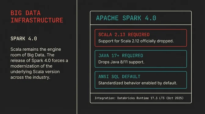 Slide titled "Big Data Infrastructure" focusing on Spark 4.0. On the left, text reads "Scala remains the engine room of Big Data. The release of Spark 4.0 forces a modernization of the underlying Scala version across the industry." On the right, an Apache Spark 4.0 requirements panel shows three items: "Scala 2.13 Required" in red with note "Support for Scala 2.12 officially dropped", "Java 17+ Required" in teal with note "Drops Java 8/11 support", and "ANSI SQL Default" in teal with note "Standardized behavior enabled by default". At the bottom: "Integration: Databricks Runtime 17.3 LTS (Oct 2025)".