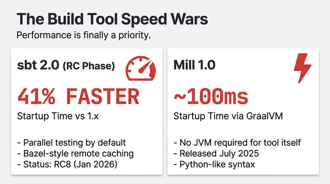 Slide titled "The Build Tool Speed Wars" with subtitle "Performance is finally a priority." Two panels compare sbt 2.0 and Mill 1.0. Left panel shows sbt 2.0 (RC Phase) with a speedometer icon, displaying "41% FASTER" in large red text, "Startup Time vs 1.x" below, and bullet points: "Parallel testing by default", "Bazel-style remote caching", "Status: RC8 (Jan 2026)". Right panel shows Mill 1.0 with a lightning bolt icon, displaying "~100ms" in large red text, "Startup Time via GraalVM" below, and bullet points: "No JVM required for tool itself", "Released July 2025", "Python-like syntax".