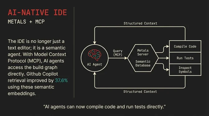 Slide titled "AI-Native IDE: Metals + MCP" showing a diagram of how AI agents interact with the Metals language server. On the left, text explains that the IDE is no longer just a text editor but a semantic agent, with Model Context Protocol allowing AI agents to access the build graph directly, and noting GitHub Copilot retrieval improved by 37.6% using semantic embeddings. The diagram shows an AI Agent querying via MCP to the Metals Server Semantic Database, which provides structured context to compile code, run tests, and inspect symbols. A quote at the bottom reads "AI agents can now compile code and run tests directly."