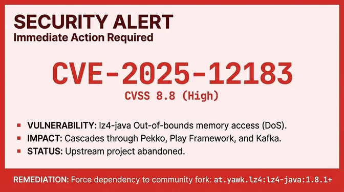 Security alert banner with red border on light pink background. Header reads "SECURITY ALERT" with "Immediate Action Required" below. Center displays "CVE-2025-12183" in large dark red text with "CVSS 8.8 (High)" in red below. Three bullet points: "VULNERABILITY: lz4-java Out-of-bounds memory access (DoS).", "IMPACT: Cascades through Pekko, Play Framework, and Kafka.", "STATUS: Upstream project abandoned." Dark red footer bar reads "REMEDIATION: Force dependency to community fork: at.yawk.lz4:lz4-java:1.8.1+"