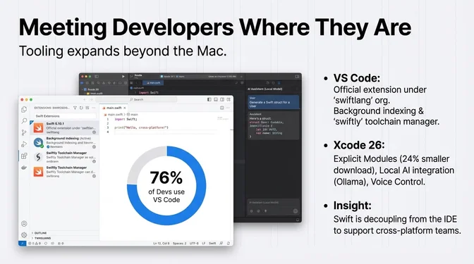 Infographic titled "Meeting Developers Where They Are" highlighting Swift's expansion beyond macOS-centric tooling. It shows Swift development inside Visual Studio Code, noting that 76% of developers use VS Code. Bullet points explain that VS Code now has an official Swift extension under the swiftlang organization with background indexing and the Swiftly toolchain manager, while Xcode 26 introduces explicit modules for smaller downloads, local AI integration via Ollama, and voice control. A concluding insight emphasizes that Swift is decoupling from a single IDE to better support cross-platform and cross-tool development teams.