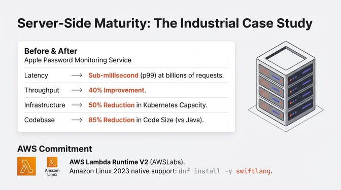 Infographic titled "Server-Side Maturity: The Industrial Case Study" highlighting Apple's Password Monitoring Service as a before-and-after example of server-side Swift at scale. It shows improvements including sub-millisecond p99 latency at billions of requests, a 40% increase in throughput, a 50% reduction in required Kubernetes capacity, and an 85% reduction in codebase size compared to Java. A separate section labeled "AWS Commitment" notes support from AWS, including an AWS Lambda Runtime v2 from AWSLabs and native Swift support on Amazon Linux 2023, installable via dnf install -y swiftlang, signaling production readiness for cloud deployments.