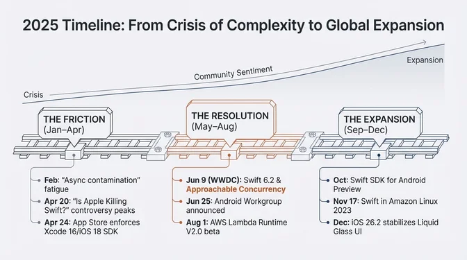 Timeline infographic titled "2025 Timeline: From Crisis of Complexity to Global Expansion" showing the evolution of the Swift ecosystem across 2025. The left section, "The Friction" (January–April), highlights community strain including "async contamination" fatigue in February, peak controversy in April over concerns that Apple was "killing Swift," and App Store enforcement of Xcode 16 and the iOS 18 SDK. The middle section, "The Resolution" (May–August), marks turning points such as the June 9 WWDC announcement of Swift 6.2 with approachable concurrency, the June 25 announcement of an Android workgroup, and the August 1 beta of AWS Lambda Runtime v2. The right section, "The Expansion" (September–December), shows broader adoption with an October preview of the Swift SDK for Android, Swift becoming available on Amazon Linux 2023 in November, and the iOS 26.2 update stabilizing the Liquid Glass UI framework.